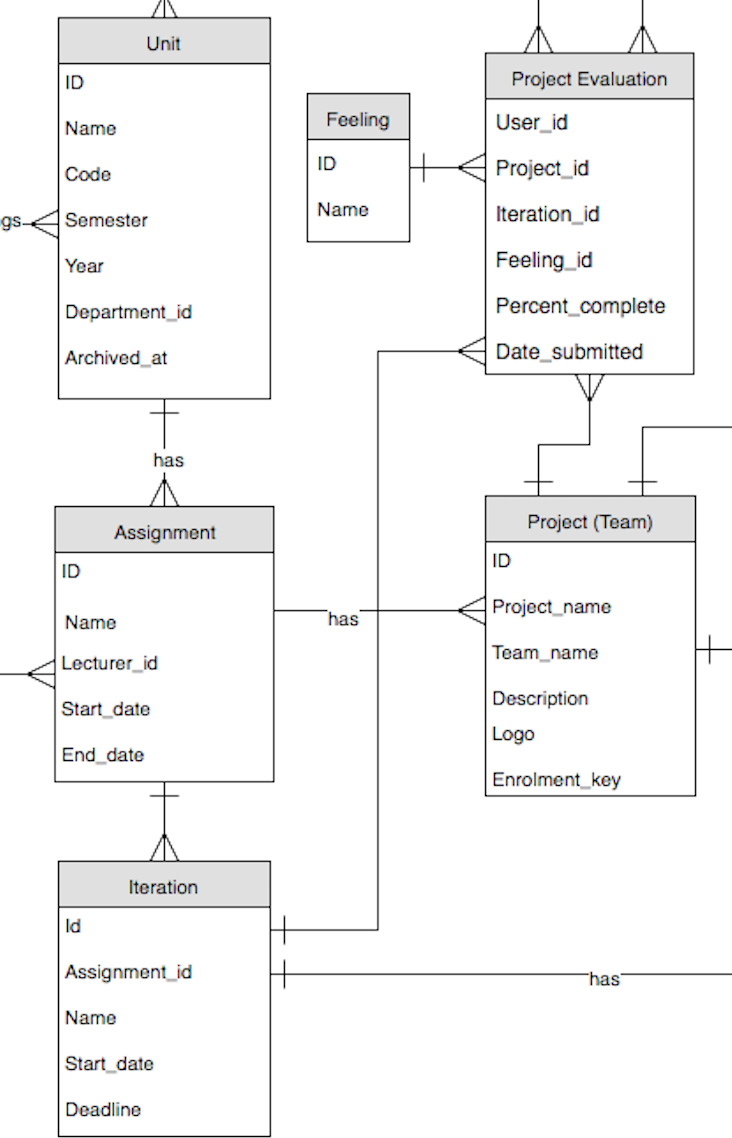 Assignment Relationships