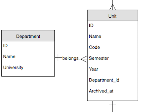 Department Relationships