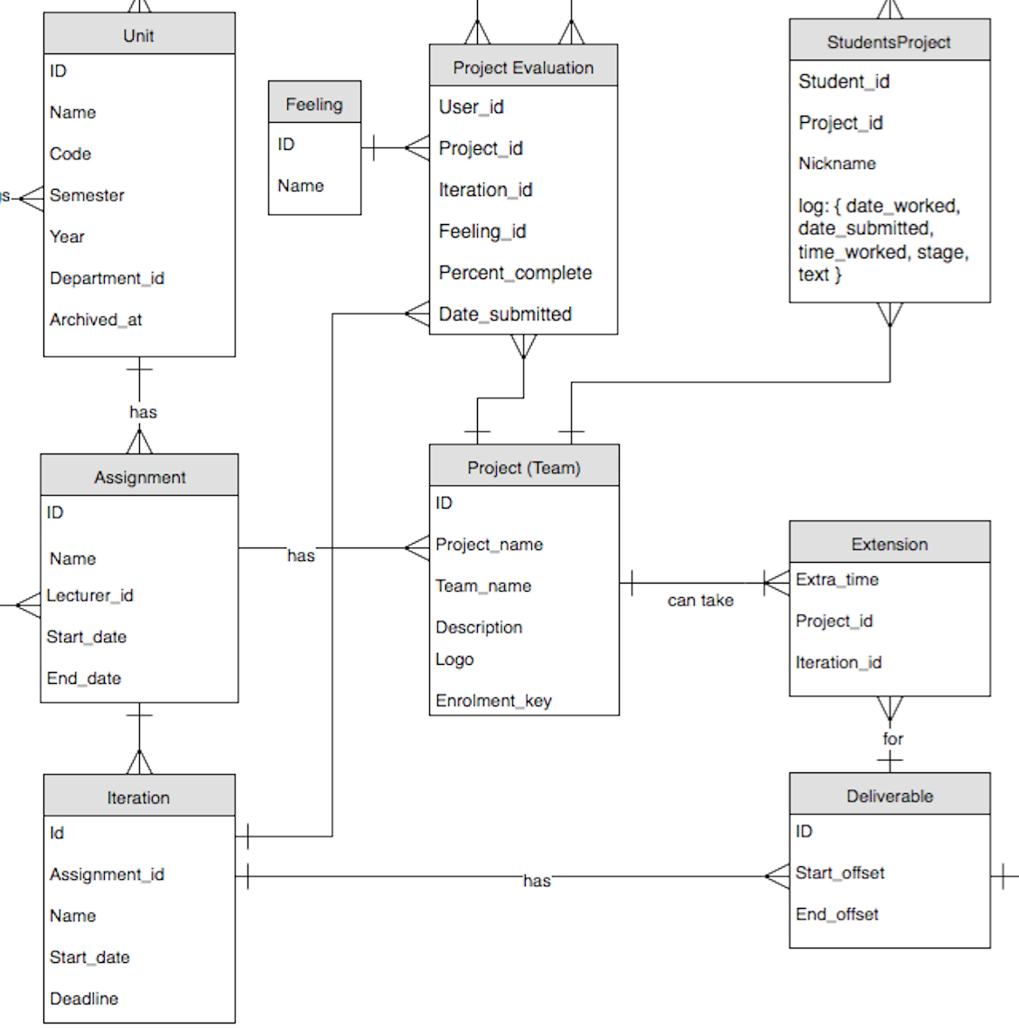 Iteration Relationships