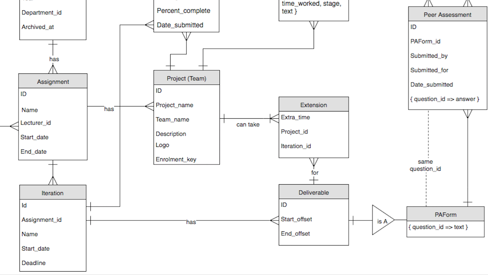 PA Form Relationships