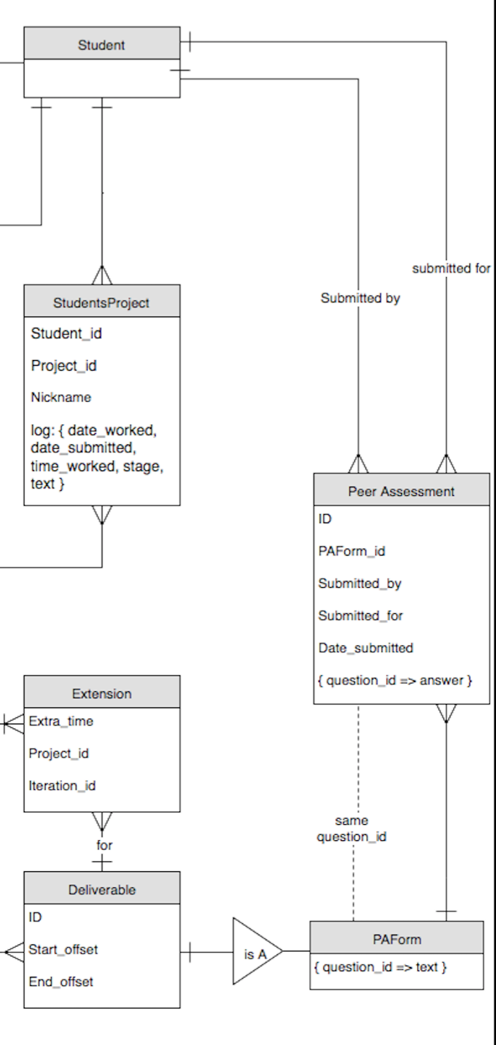 Peer Assessment Relationships