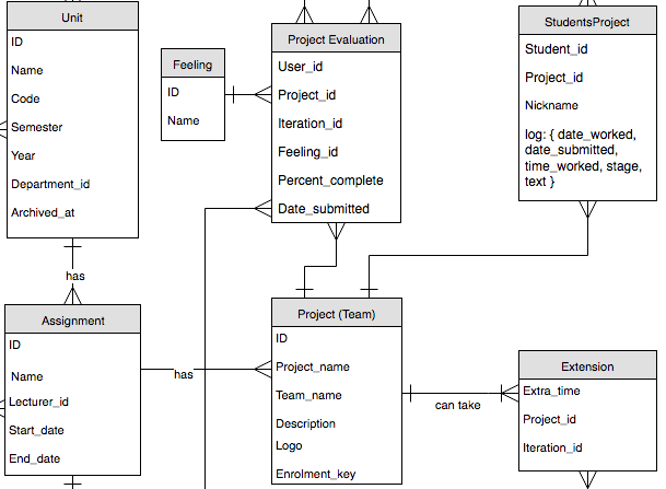 Project Relationships