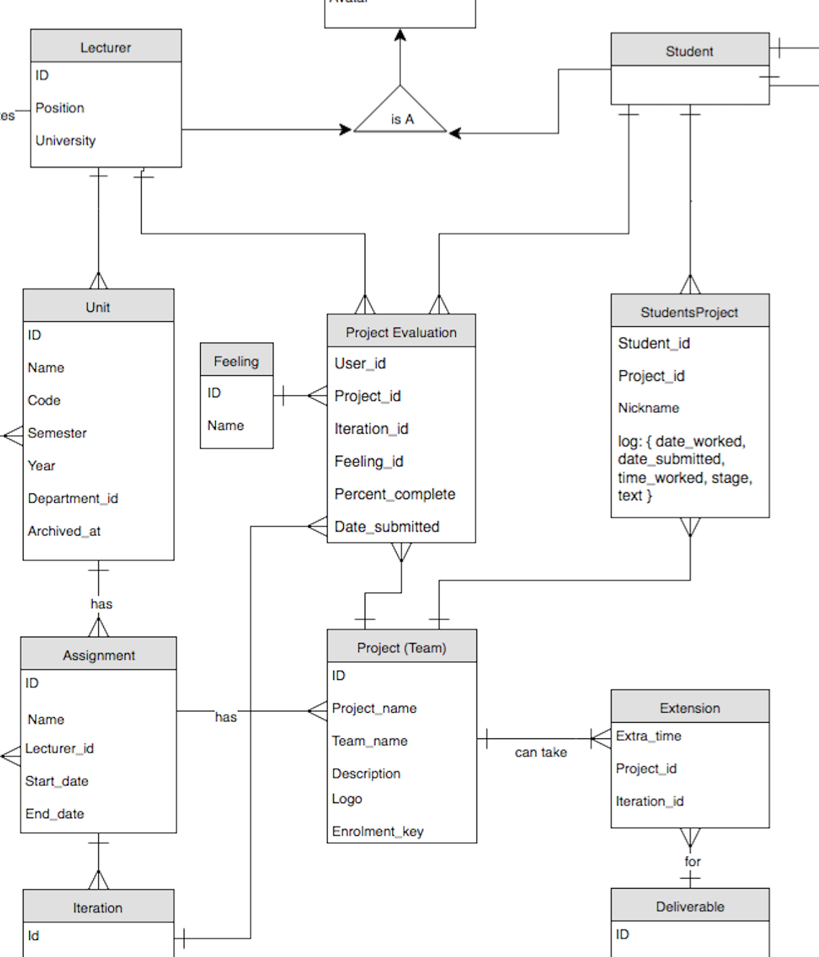 Project Evaluation Relationships